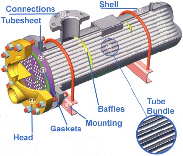 shell tube heat exchanger